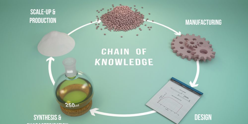 Chain of Knowledge